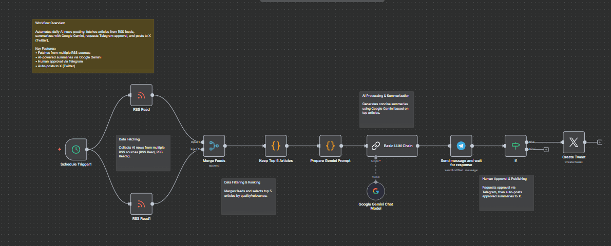 Automated AI News Posting to Telegram Channel via Telegram Bot Approval